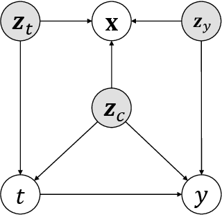 Figure 1 for Treatment effect estimation with disentangled latent factors