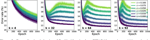 Figure 4 for When and how epochwise double descent happens