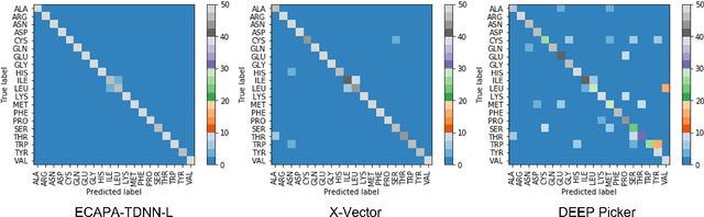 Figure 3 for Amino Acid Classification in 2D NMR Spectra via Acoustic Signal Embeddings