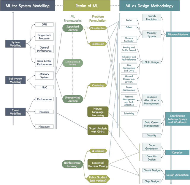 Figure 4 for A Survey of Machine Learning for Computer Architecture and Systems