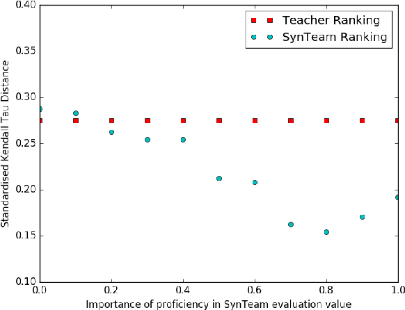 Figure 4 for Synergistic Team Composition