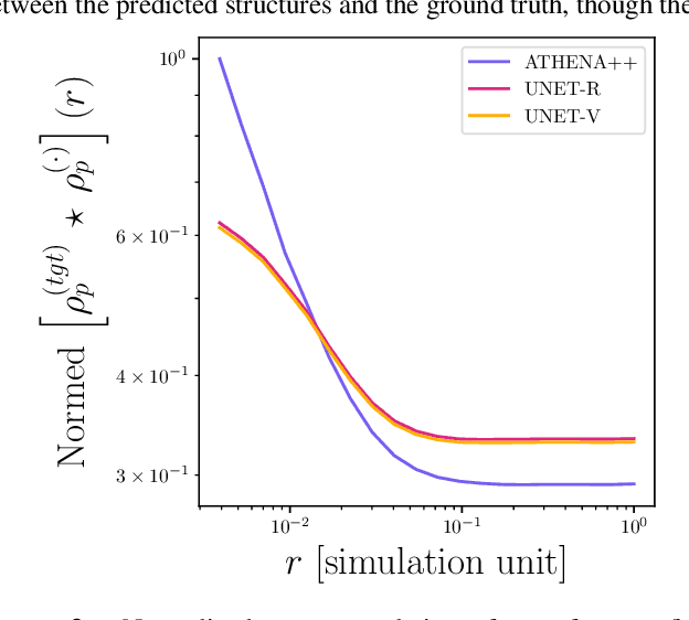 Figure 3 for Particle clustering in turbulence: Prediction of spatial and statistical properties with deep learning
