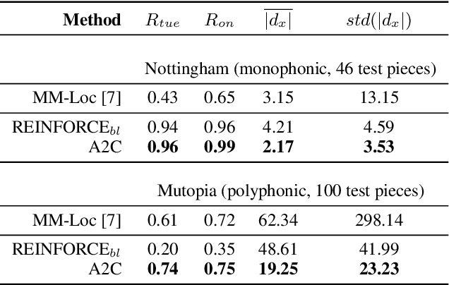 Figure 4 for Learning to Listen, Read, and Follow: Score Following as a Reinforcement Learning Game