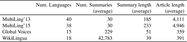 Figure 2 for WikiLingua: A New Benchmark Dataset for Cross-Lingual Abstractive Summarization