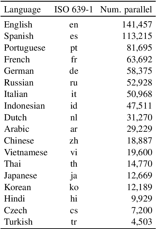 Figure 4 for WikiLingua: A New Benchmark Dataset for Cross-Lingual Abstractive Summarization