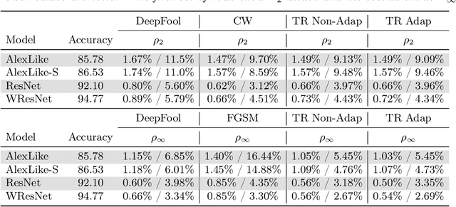 Figure 2 for Trust Region Based Adversarial Attack on Neural Networks