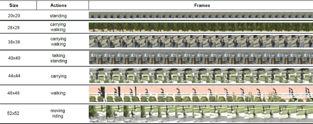 Figure 1 for TinyVIRAT: Low-resolution Video Action Recognition