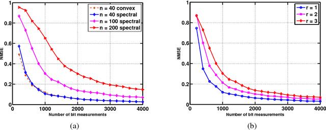 Figure 2 for Subspace Learning From Bits