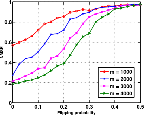 Figure 3 for Subspace Learning From Bits
