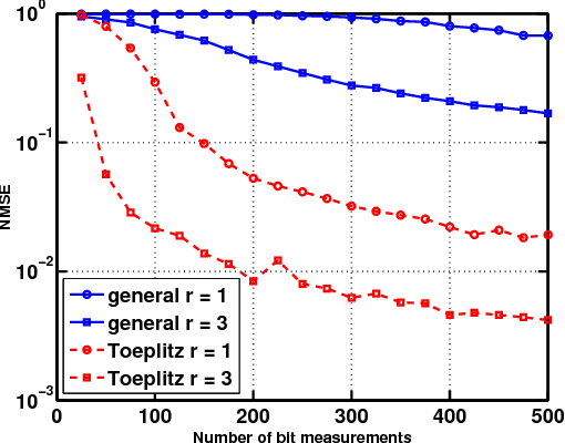 Figure 4 for Subspace Learning From Bits