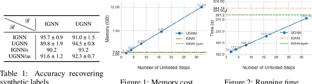 Figure 1 for Implicit vs Unfolded Graph Neural Networks
