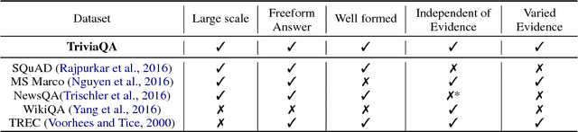 Figure 1 for TriviaQA: A Large Scale Distantly Supervised Challenge Dataset for Reading Comprehension