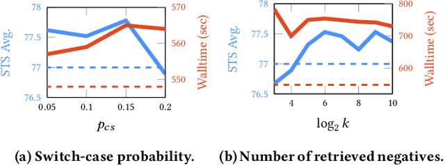 Figure 4 for Improving Contrastive Learning of Sentence Embeddings with Case-Augmented Positives and Retrieved Negatives