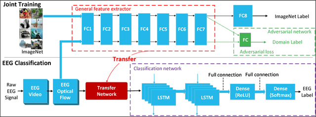 Figure 4 for Deep Transfer Learning for EEG-based Brain Computer Interface