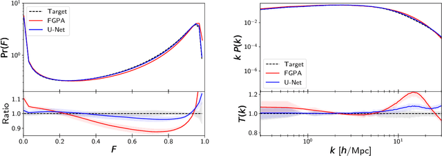 Figure 3 for Fast, high-fidelity Lyman $α$ forests with convolutional neural networks
