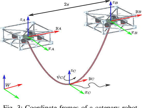 Figure 3 for The Catenary Robot: Design and Control of a Cable Propelled by Two Quadrotors