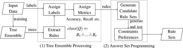 Figure 1 for Generating Explainable Rule Sets from Tree-Ensemble Learning Methods by Answer Set Programming