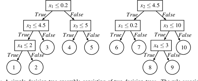 Figure 3 for Generating Explainable Rule Sets from Tree-Ensemble Learning Methods by Answer Set Programming