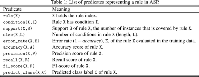 Figure 2 for Generating Explainable Rule Sets from Tree-Ensemble Learning Methods by Answer Set Programming