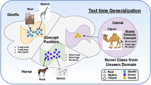 Figure 1 for Structured Latent Embeddings for Recognizing Unseen Classes in Unseen Domains