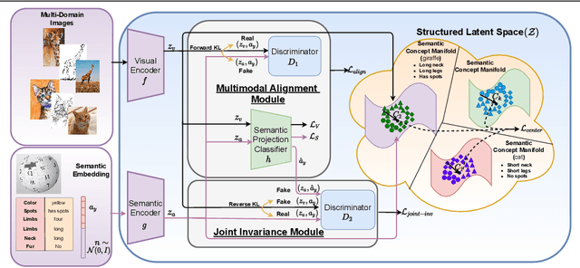 Figure 2 for Structured Latent Embeddings for Recognizing Unseen Classes in Unseen Domains