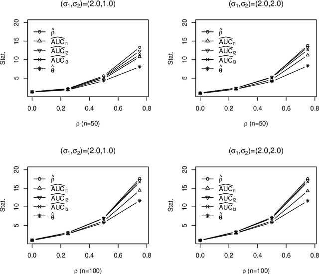 Figure 1 for Evaluating the diagnostic powers of variables and their linear combinations when the gold standard is continuous