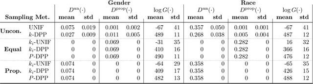 Figure 2 for Fair and Diverse DPP-based Data Summarization