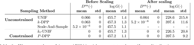 Figure 4 for Fair and Diverse DPP-based Data Summarization