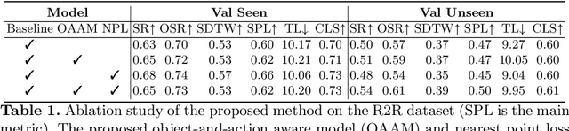 Figure 2 for Object-and-Action Aware Model for Visual Language Navigation