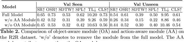 Figure 4 for Object-and-Action Aware Model for Visual Language Navigation