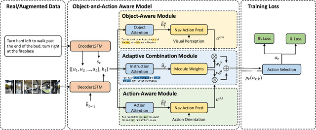 Figure 3 for Object-and-Action Aware Model for Visual Language Navigation