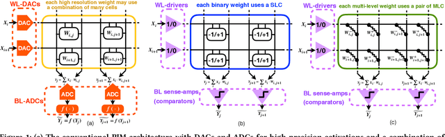 Figure 1 for A binary-activation, multi-level weight RNN and training algorithm for processing-in-memory inference with eNVM