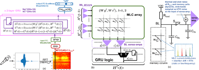 Figure 3 for A binary-activation, multi-level weight RNN and training algorithm for processing-in-memory inference with eNVM