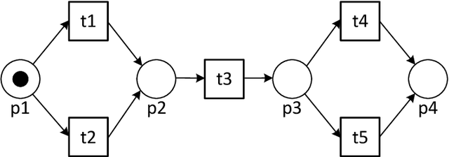 Figure 1 for Free-Choice Nets With Home Clusters Are Lucent