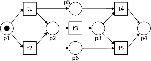 Figure 3 for Free-Choice Nets With Home Clusters Are Lucent