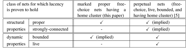 Figure 2 for Free-Choice Nets With Home Clusters Are Lucent