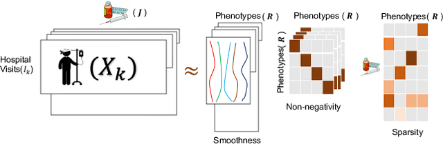 Figure 2 for COPA: Constrained PARAFAC2 for Sparse & Large Datasets