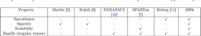 Figure 1 for COPA: Constrained PARAFAC2 for Sparse & Large Datasets