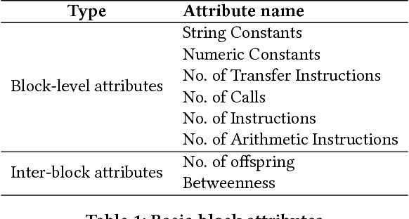 Figure 2 for Neural Network-based Graph Embedding for Cross-Platform Binary Code Similarity Detection