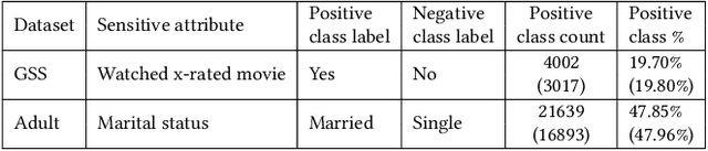 Figure 3 for Black-box Model Inversion Attribute Inference Attacks on Classification Models