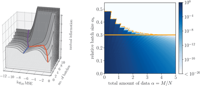 Figure 2 for Streaming Bayesian inference: theoretical limits and mini-batch approximate message-passing