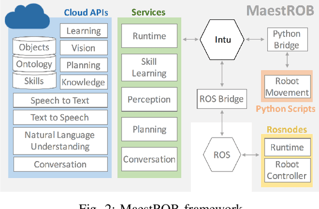Figure 2 for MaestROB: A Robotics Framework for Integrated Orchestration of Low-Level Control and High-Level Reasoning
