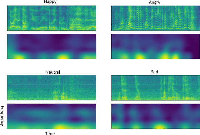 Figure 4 for Attention Based Fully Convolutional Network for Speech Emotion Recognition