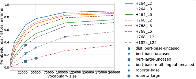Figure 1 for Knowledge Distillation of Russian Language Models with Reduction of Vocabulary