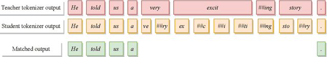 Figure 3 for Knowledge Distillation of Russian Language Models with Reduction of Vocabulary