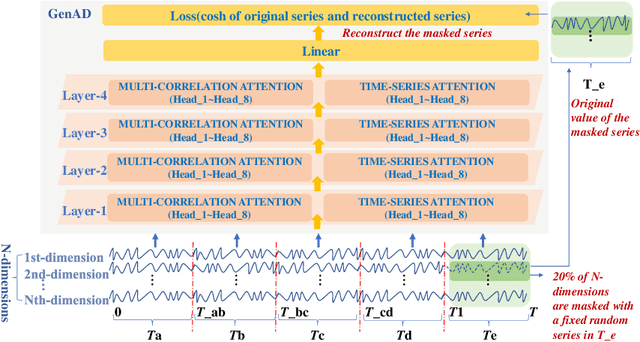 Figure 3 for GenAD: General Representations of Multivariate Time Seriesfor Anomaly Detection