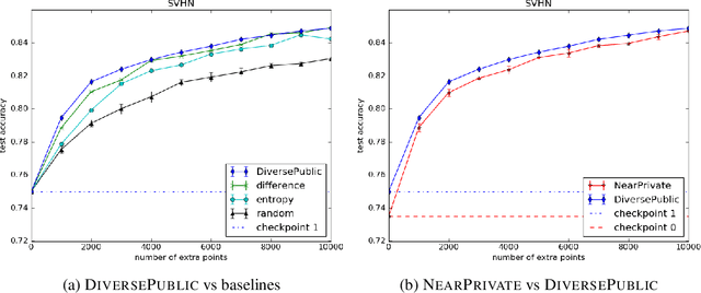 Figure 2 for Improving Differentially Private Models with Active Learning