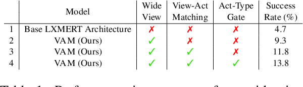 Figure 1 for On the Limits of Evaluating Embodied Agent Model Generalization Using Validation Sets