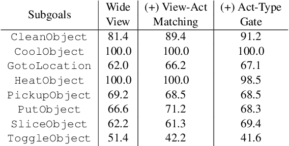 Figure 2 for On the Limits of Evaluating Embodied Agent Model Generalization Using Validation Sets