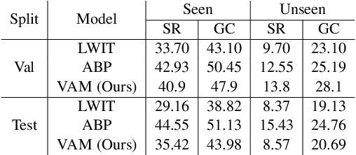 Figure 3 for On the Limits of Evaluating Embodied Agent Model Generalization Using Validation Sets